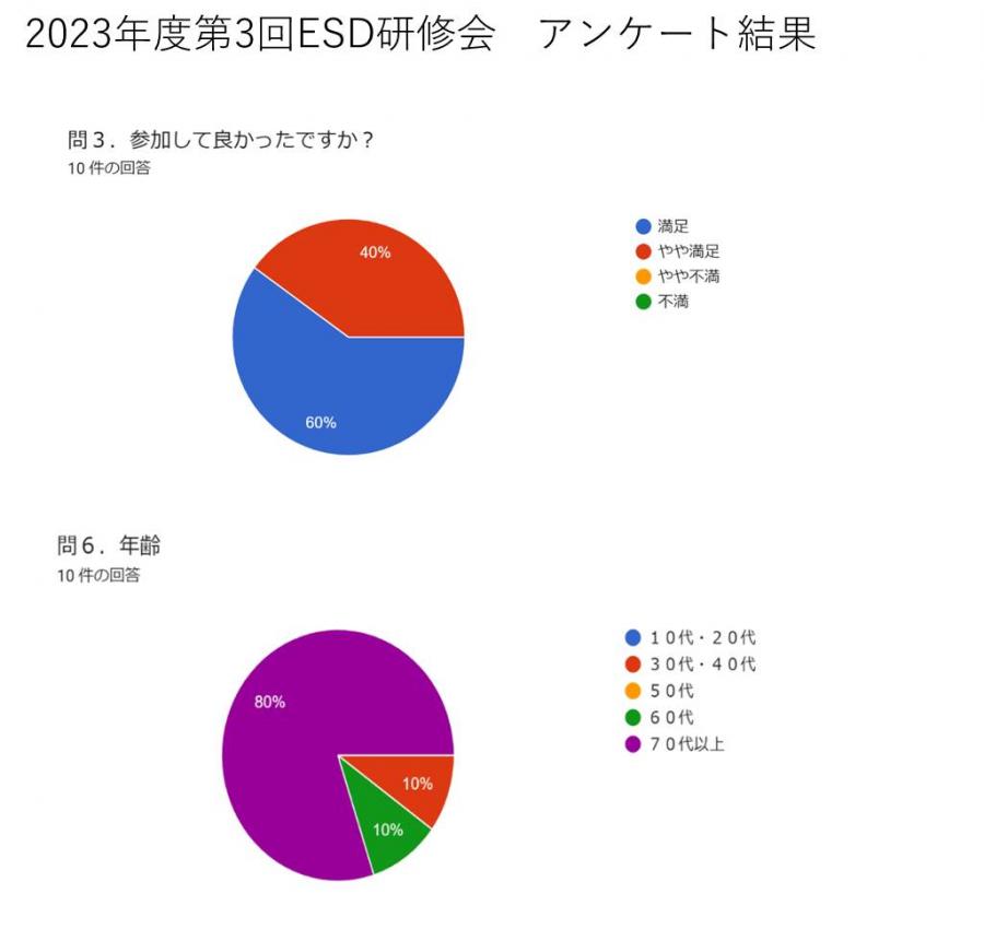 3月9日の第3回ESD研修会における三池秀敏先生の講演についてのアンケート結果など